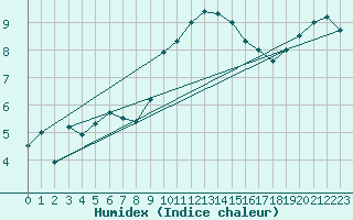 Courbe de l'humidex pour Calamocha