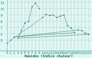 Courbe de l'humidex pour Kumlinge Kk