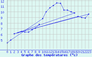 Courbe de tempratures pour Norderney
