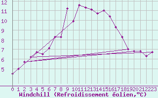 Courbe du refroidissement olien pour Inverbervie