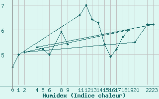 Courbe de l'humidex pour Sint Katelijne-waver (Be)