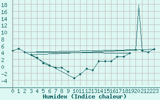 Courbe de l'humidex pour Lethbridge, Alta.