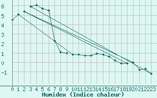 Courbe de l'humidex pour Braunlage