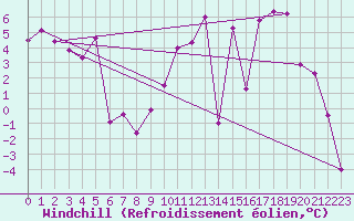 Courbe du refroidissement olien pour Sutrieu (01)