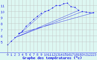 Courbe de tempratures pour Saint-Brieuc (22)