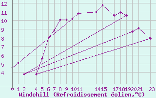 Courbe du refroidissement olien pour Haukelisaeter Broyt