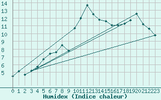 Courbe de l'humidex pour Santander (Esp)