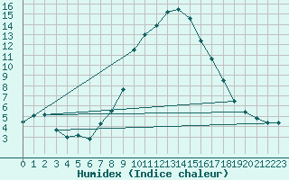 Courbe de l'humidex pour Cevio (Sw)