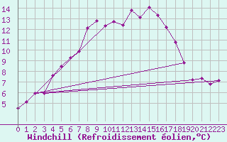 Courbe du refroidissement olien pour Tjakaape