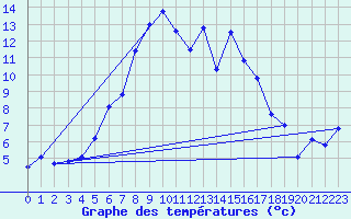 Courbe de tempratures pour Orskar