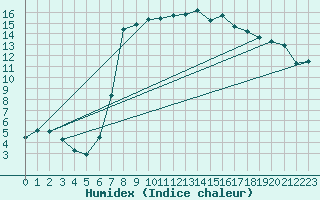 Courbe de l'humidex pour Shoream (UK)