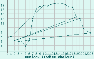 Courbe de l'humidex pour Oberstdorf