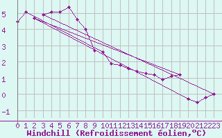 Courbe du refroidissement olien pour Moenichkirchen