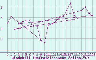 Courbe du refroidissement olien pour Ciudad Real (Esp)