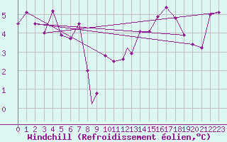 Courbe du refroidissement olien pour Geilenkirchen