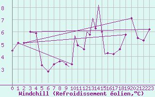 Courbe du refroidissement olien pour Casement Aerodrome