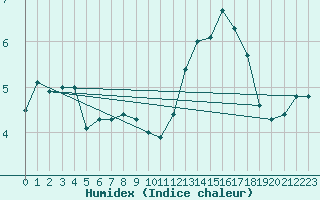 Courbe de l'humidex pour Eisenach