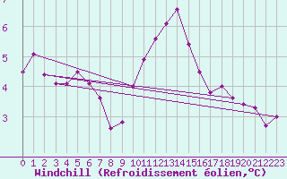Courbe du refroidissement olien pour Ile d