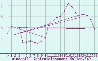 Courbe du refroidissement olien pour Paris - Montsouris (75)