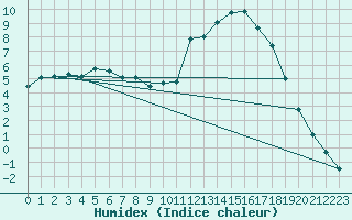 Courbe de l'humidex pour Sallanches (74)