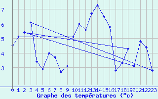 Courbe de tempratures pour Chaumont (Sw)
