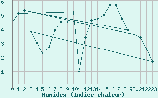 Courbe de l'humidex pour Klodzko