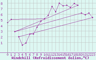 Courbe du refroidissement olien pour Courdimanche (91)