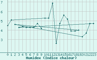 Courbe de l'humidex pour Lingen