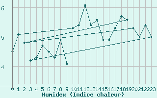 Courbe de l'humidex pour Vestmannaeyjar