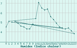 Courbe de l'humidex pour Lingen