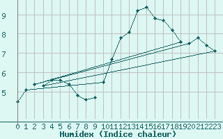 Courbe de l'humidex pour Auch (32)