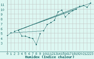 Courbe de l'humidex pour Cazaux (33)