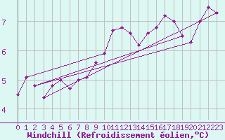 Courbe du refroidissement olien pour Le Havre - Octeville (76)
