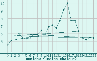 Courbe de l'humidex pour Herbault (41)