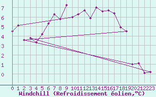 Courbe du refroidissement olien pour Feldberg-Schwarzwald (All)