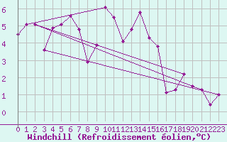 Courbe du refroidissement olien pour Calatayud