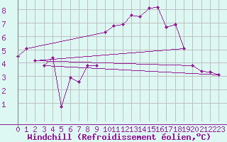 Courbe du refroidissement olien pour Lahr (All)