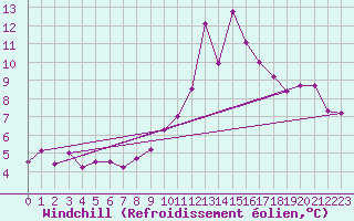 Courbe du refroidissement olien pour Herstmonceux (UK)