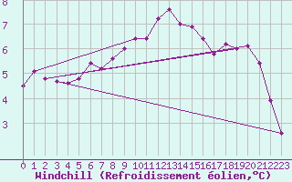 Courbe du refroidissement olien pour Leibstadt