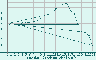 Courbe de l'humidex pour Wittering