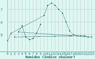 Courbe de l'humidex pour Bad Marienberg