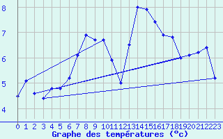 Courbe de tempratures pour Svratouch