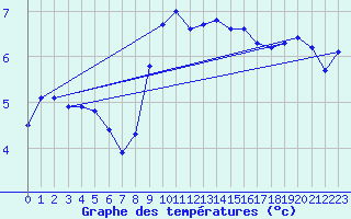 Courbe de tempratures pour Goettingen