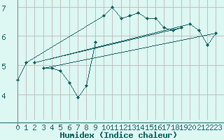 Courbe de l'humidex pour Goettingen