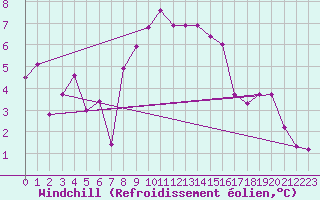 Courbe du refroidissement olien pour Evolene / Villa