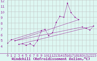 Courbe du refroidissement olien pour Kempten