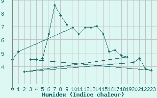 Courbe de l'humidex pour Cimetta