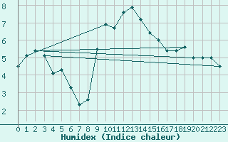 Courbe de l'humidex pour Nyon-Changins (Sw)