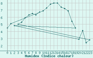 Courbe de l'humidex pour Kinloss