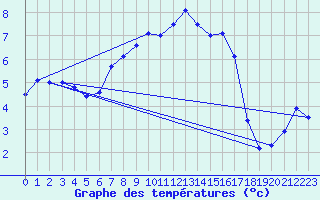 Courbe de tempratures pour Elpersbuettel
